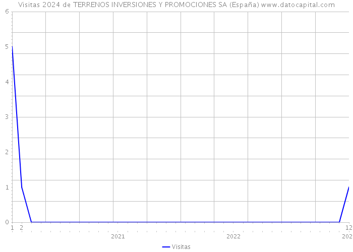 Visitas 2024 de TERRENOS INVERSIONES Y PROMOCIONES SA (España) 