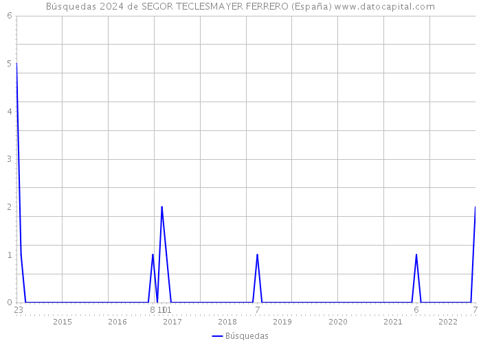 Búsquedas 2024 de SEGOR TECLESMAYER FERRERO (España) 
