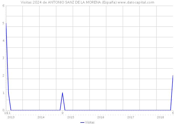 Visitas 2024 de ANTONIO SANZ DE LA MORENA (España) 