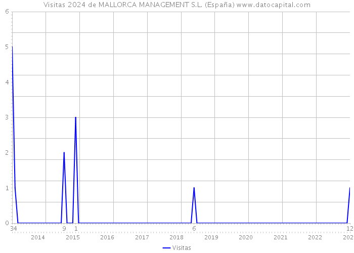 Visitas 2024 de MALLORCA MANAGEMENT S.L. (España) 