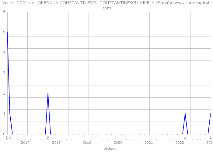 Visitas 2024 de LOREDANA CONSTANTINESCU CONSTANTINESCU MIRELA (España) 