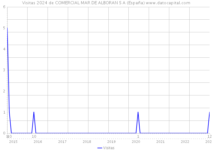 Visitas 2024 de COMERCIAL MAR DE ALBORAN S A (España) 