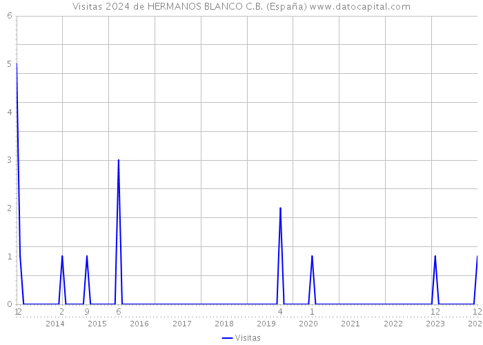 Visitas 2024 de HERMANOS BLANCO C.B. (España) 