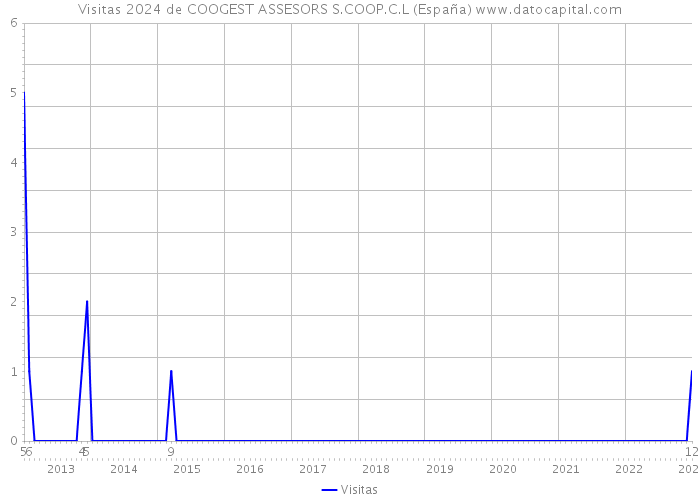 Visitas 2024 de COOGEST ASSESORS S.COOP.C.L (España) 