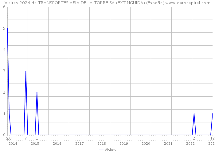 Visitas 2024 de TRANSPORTES ABIA DE LA TORRE SA (EXTINGUIDA) (España) 