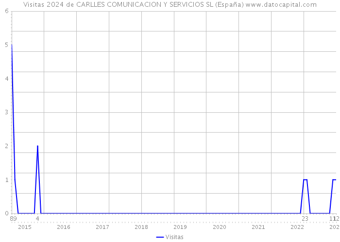 Visitas 2024 de CARLLES COMUNICACION Y SERVICIOS SL (España) 