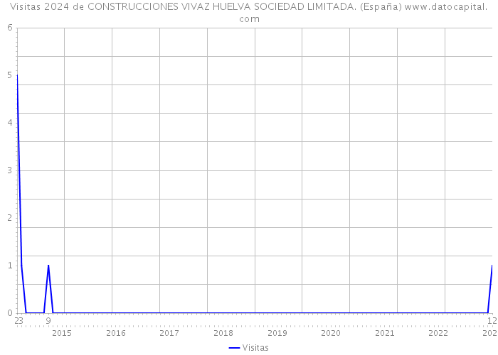 Visitas 2024 de CONSTRUCCIONES VIVAZ HUELVA SOCIEDAD LIMITADA. (España) 