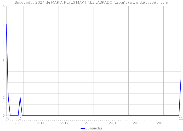 Búsquedas 2024 de MARIA REYES MARTINEZ LABRADO (España) 