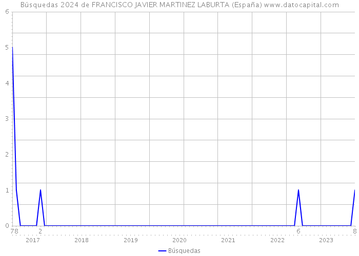 Búsquedas 2024 de FRANCISCO JAVIER MARTINEZ LABURTA (España) 