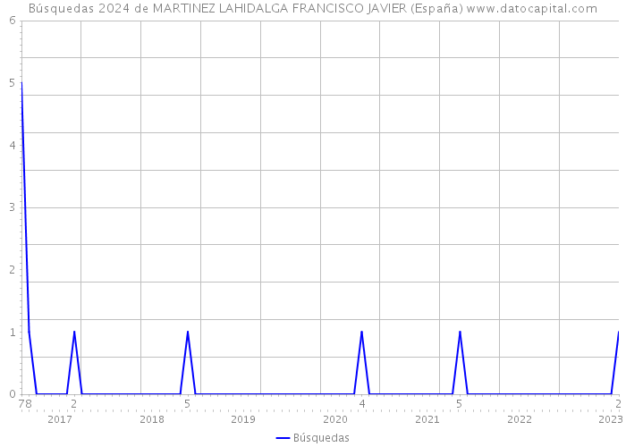 Búsquedas 2024 de MARTINEZ LAHIDALGA FRANCISCO JAVIER (España) 