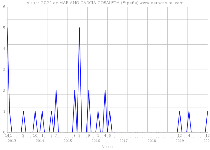 Visitas 2024 de MARIANO GARCIA COBALEDA (España) 