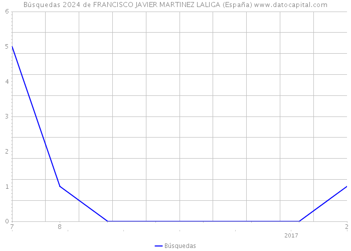 Búsquedas 2024 de FRANCISCO JAVIER MARTINEZ LALIGA (España) 