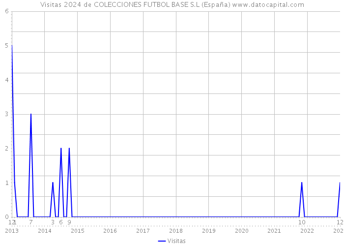 Visitas 2024 de COLECCIONES FUTBOL BASE S.L (España) 