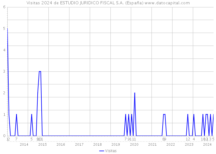 Visitas 2024 de ESTUDIO JURIDICO FISCAL S.A. (España) 