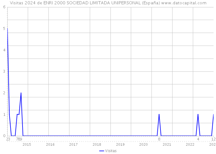 Visitas 2024 de ENRI 2000 SOCIEDAD LIMITADA UNIPERSONAL (España) 