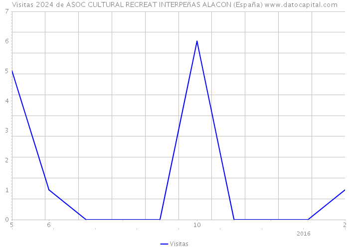 Visitas 2024 de ASOC CULTURAL RECREAT INTERPEñAS ALACON (España) 
