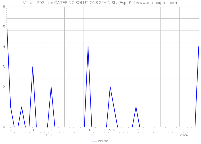 Visitas 2024 de CATERING SOLUTIONS SPAIN SL. (España) 
