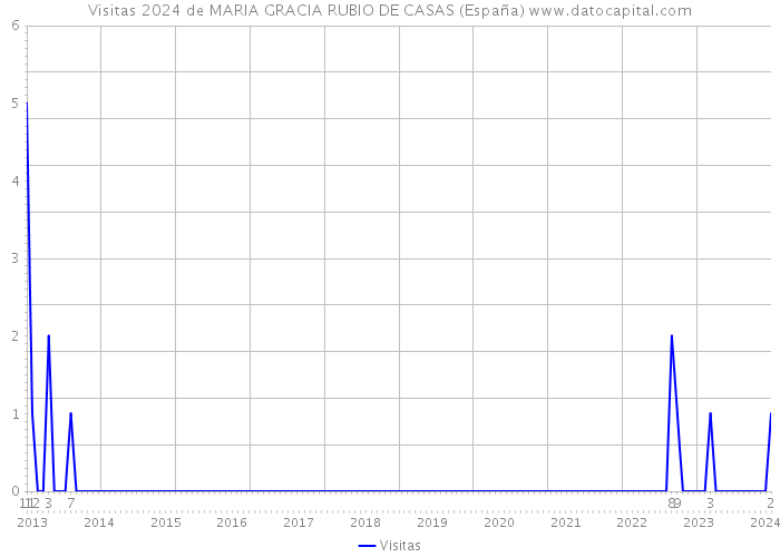 Visitas 2024 de MARIA GRACIA RUBIO DE CASAS (España) 