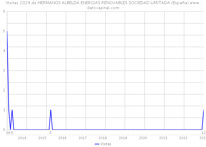 Visitas 2024 de HERMANOS ALBELDA ENERGIAS RENOVABLES SOCIEDAD LIMITADA (España) 