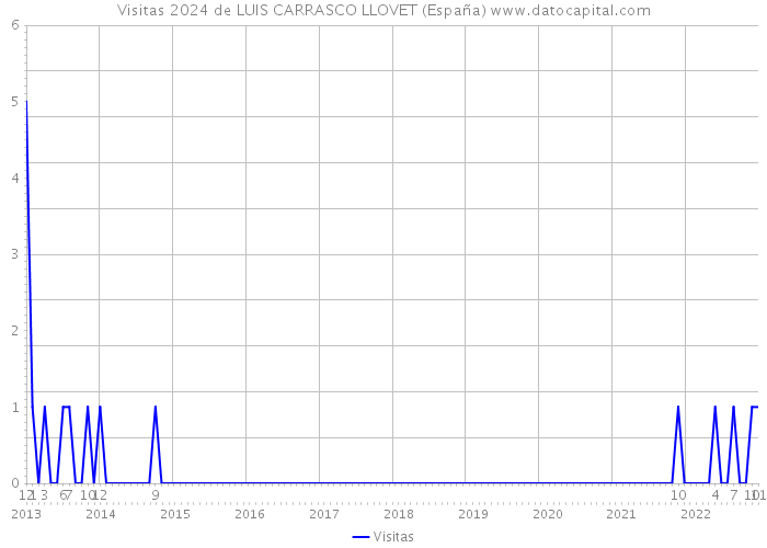 Visitas 2024 de LUIS CARRASCO LLOVET (España) 