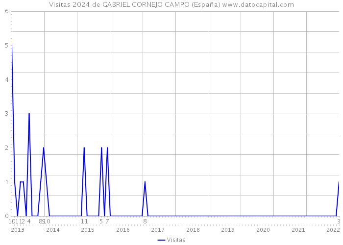 Visitas 2024 de GABRIEL CORNEJO CAMPO (España) 