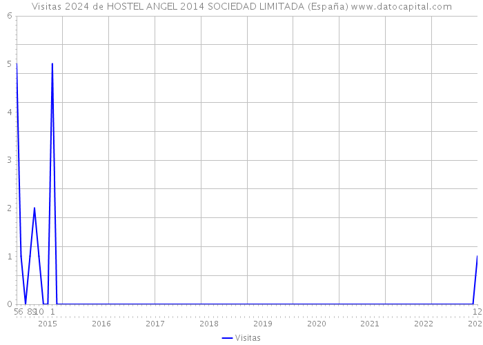 Visitas 2024 de HOSTEL ANGEL 2014 SOCIEDAD LIMITADA (España) 