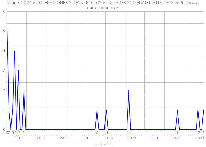 Visitas 2024 de OPERACIONES Y DESARROLLOS AUXILIARES SOCIEDAD LIMITADA (España) 