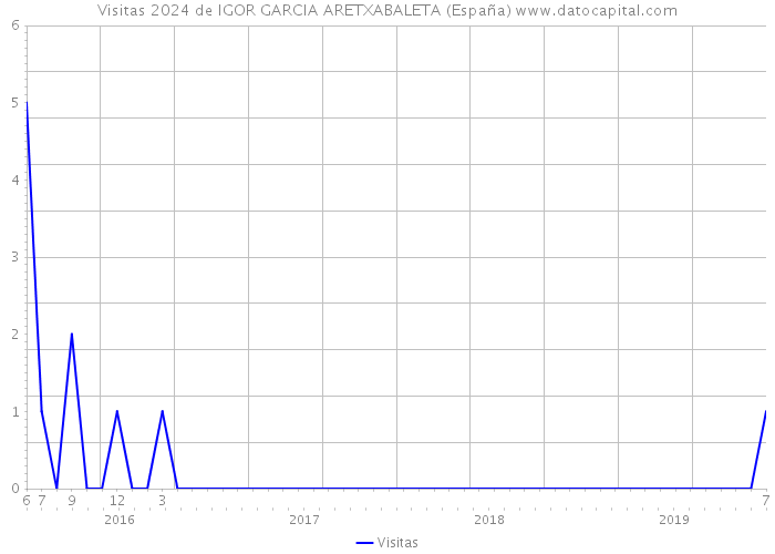 Visitas 2024 de IGOR GARCIA ARETXABALETA (España) 