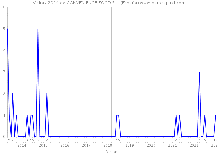 Visitas 2024 de CONVENIENCE FOOD S.L. (España) 