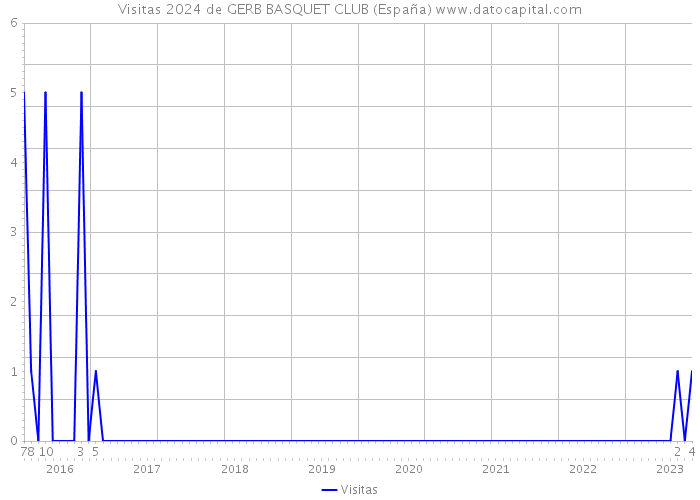 Visitas 2024 de GERB BASQUET CLUB (España) 