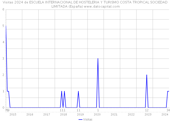 Visitas 2024 de ESCUELA INTERNACIONAL DE HOSTELERIA Y TURISMO COSTA TROPICAL SOCIEDAD LIMITADA (España) 