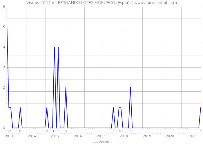 Visitas 2024 de FERNANDO LOPEZ MORUECO (España) 