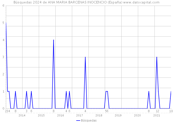 Búsquedas 2024 de ANA MARIA BARCENAS INOCENCIO (España) 