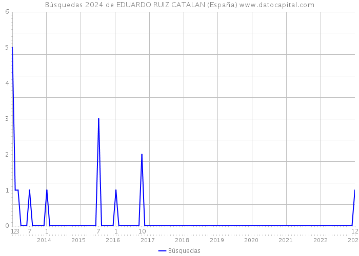 Búsquedas 2024 de EDUARDO RUIZ CATALAN (España) 