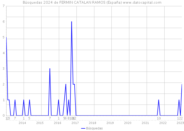 Búsquedas 2024 de FERMIN CATALAN RAMOS (España) 
