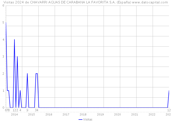 Visitas 2024 de CHAVARRI AGUAS DE CARABANA LA FAVORITA S.A. (España) 