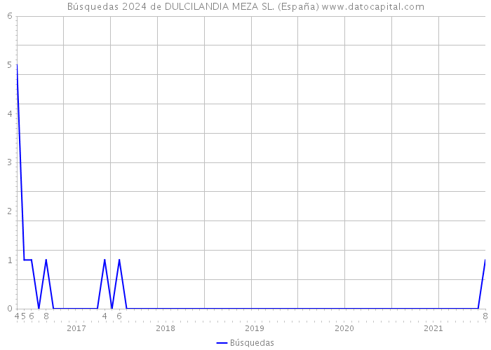 Búsquedas 2024 de DULCILANDIA MEZA SL. (España) 