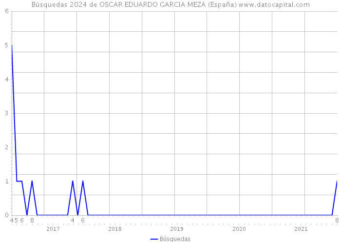 Búsquedas 2024 de OSCAR EDUARDO GARCIA MEZA (España) 