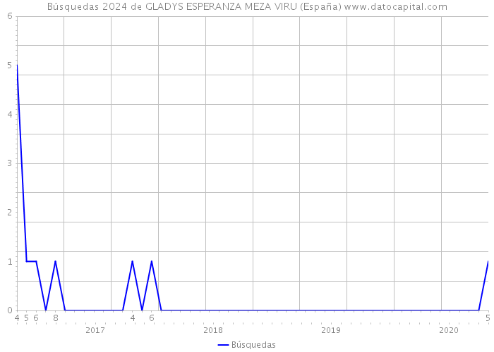 Búsquedas 2024 de GLADYS ESPERANZA MEZA VIRU (España) 