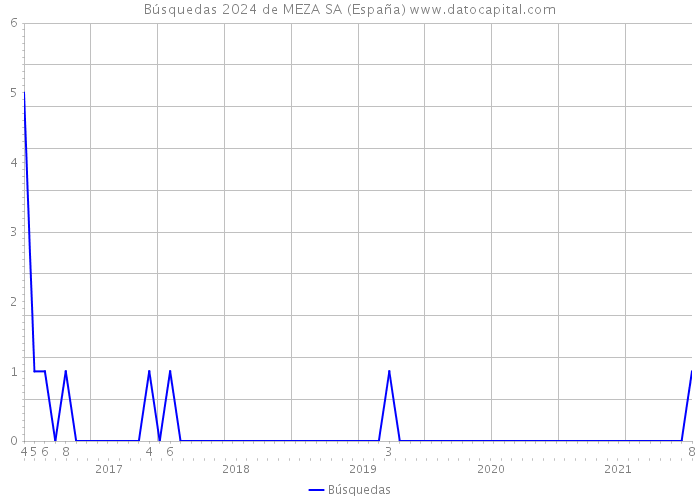 Búsquedas 2024 de MEZA SA (España) 