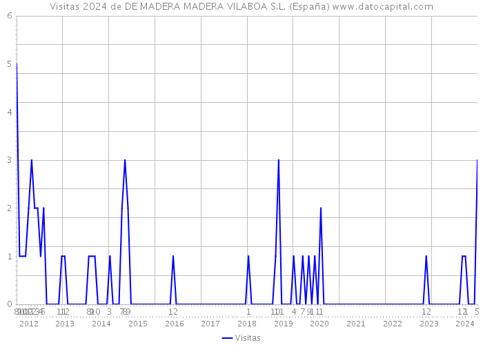 Visitas 2024 de DE MADERA MADERA VILABOA S.L. (España) 