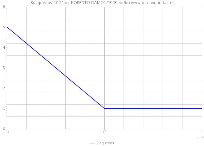 Búsquedas 2024 de ROBERTO DAMONTE (España) 