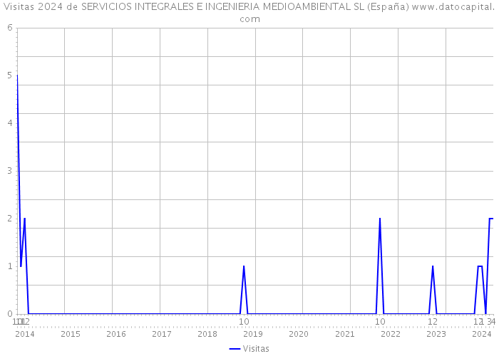 Visitas 2024 de SERVICIOS INTEGRALES E INGENIERIA MEDIOAMBIENTAL SL (España) 