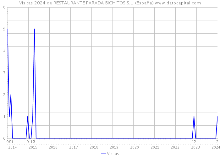 Visitas 2024 de RESTAURANTE PARADA BICHITOS S.L. (España) 