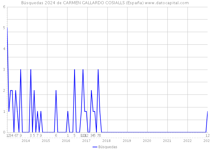 Búsquedas 2024 de CARMEN GALLARDO COSIALLS (España) 