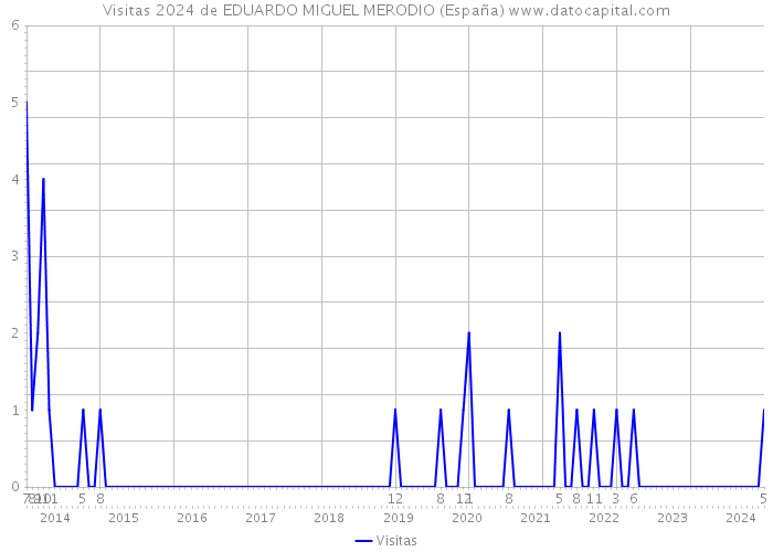 Visitas 2024 de EDUARDO MIGUEL MERODIO (España) 