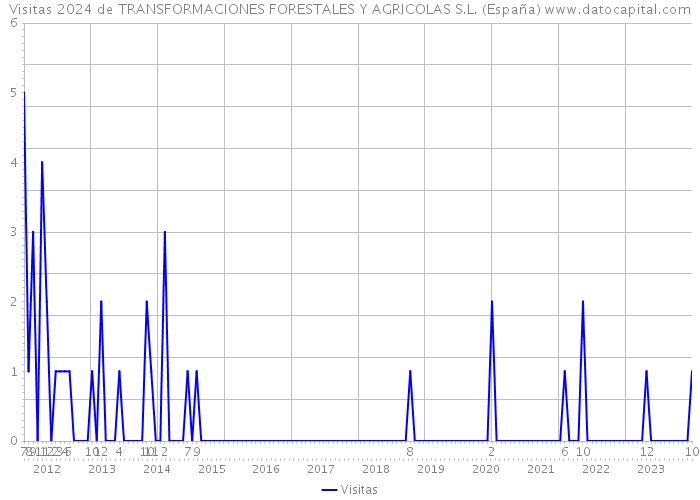 Visitas 2024 de TRANSFORMACIONES FORESTALES Y AGRICOLAS S.L. (España) 