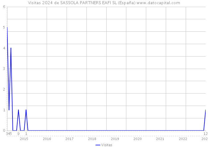 Visitas 2024 de SASSOLA PARTNERS EAFI SL (España) 