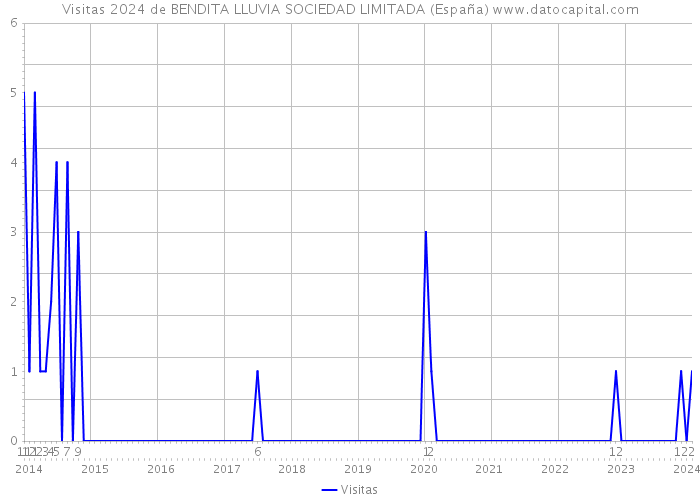 Visitas 2024 de BENDITA LLUVIA SOCIEDAD LIMITADA (España) 