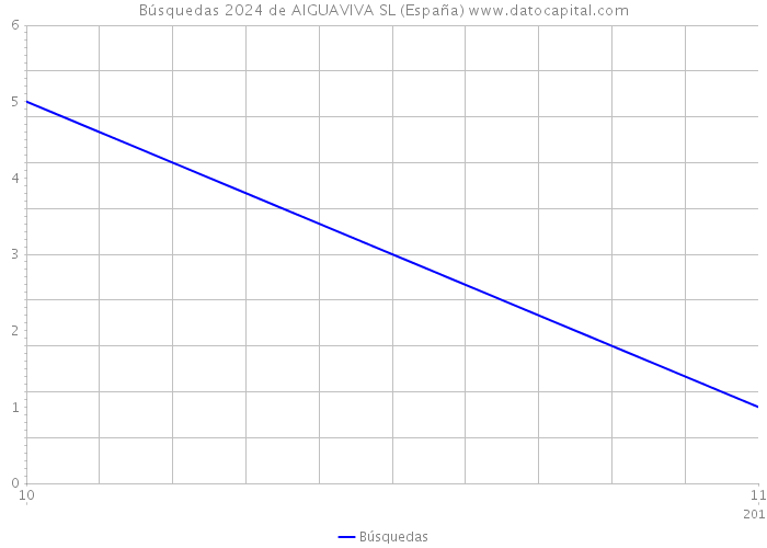 Búsquedas 2024 de AIGUAVIVA SL (España) 